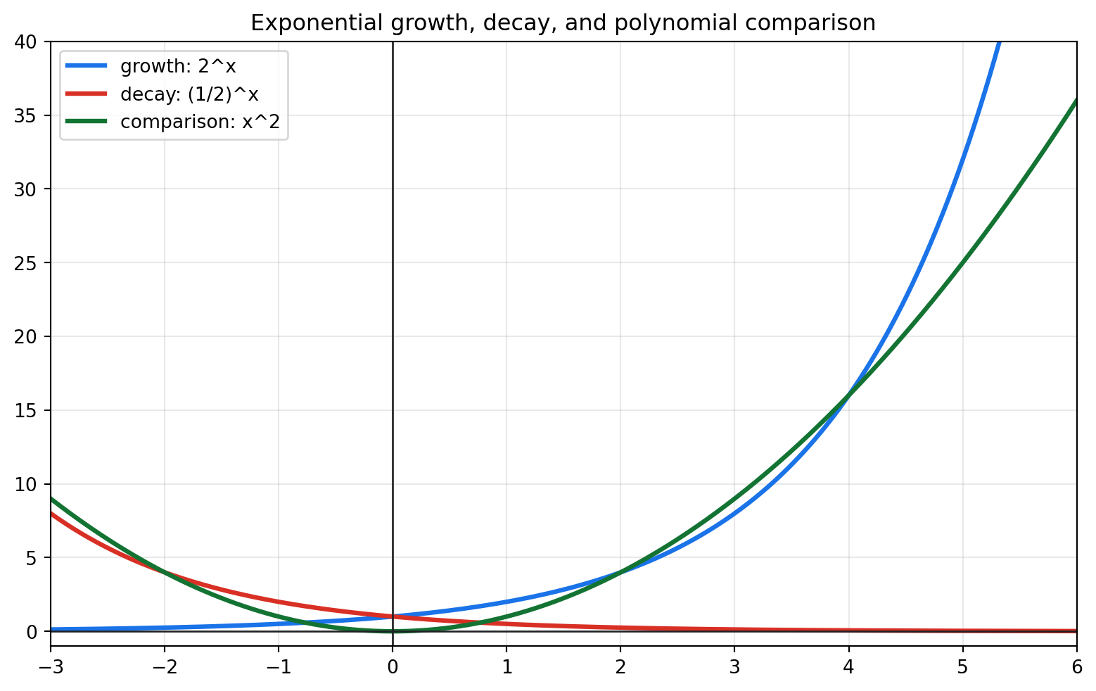 Graphs comparing exponential growth, exponential decay, and quadratic growth.