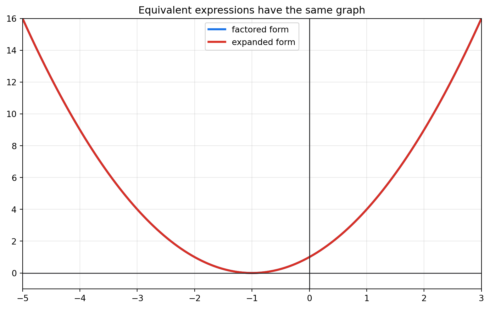 Coincident parabolas showing that the factored and expanded expressions are equivalent.
