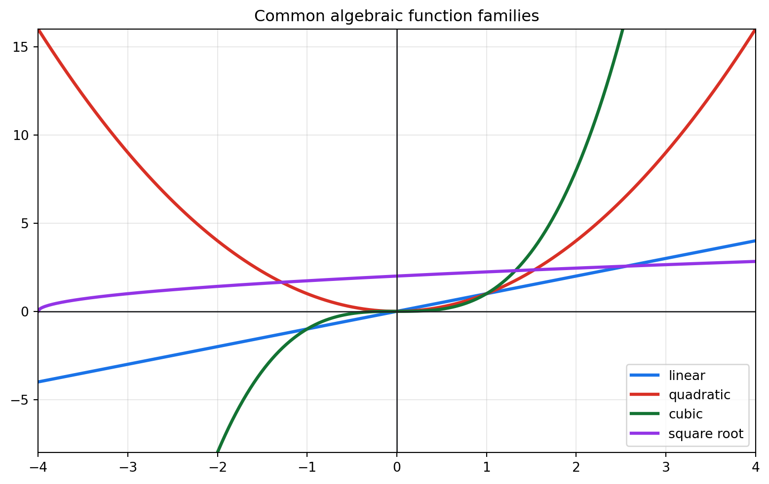 Graphs comparing linear, quadratic, cubic, and square-root function families.
