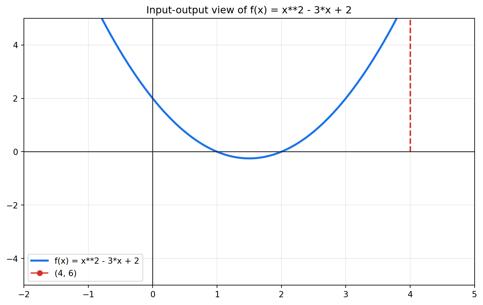 Parabola with a highlighted input-output point and dashed coordinate guides.