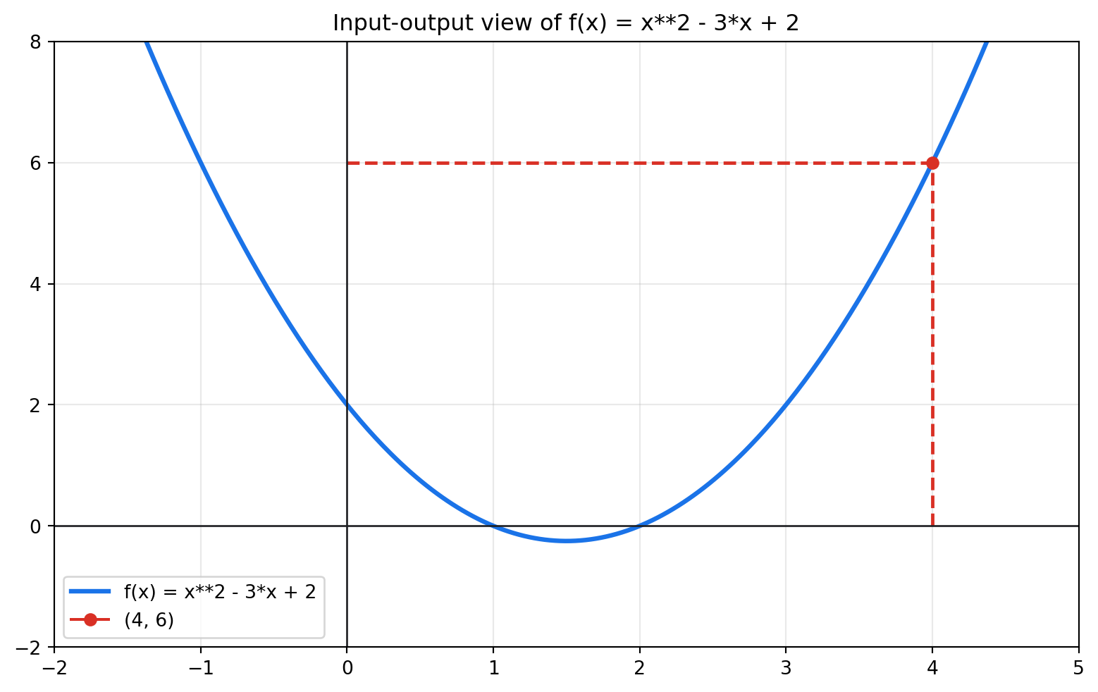 Parabola with dashed guides connecting input 4 to the corresponding output 6.