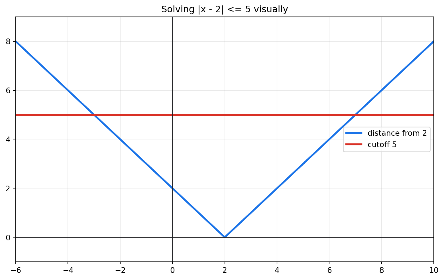 V-shaped absolute-value graph and horizontal cutoff line intersecting at x equals negative 3 and 7.