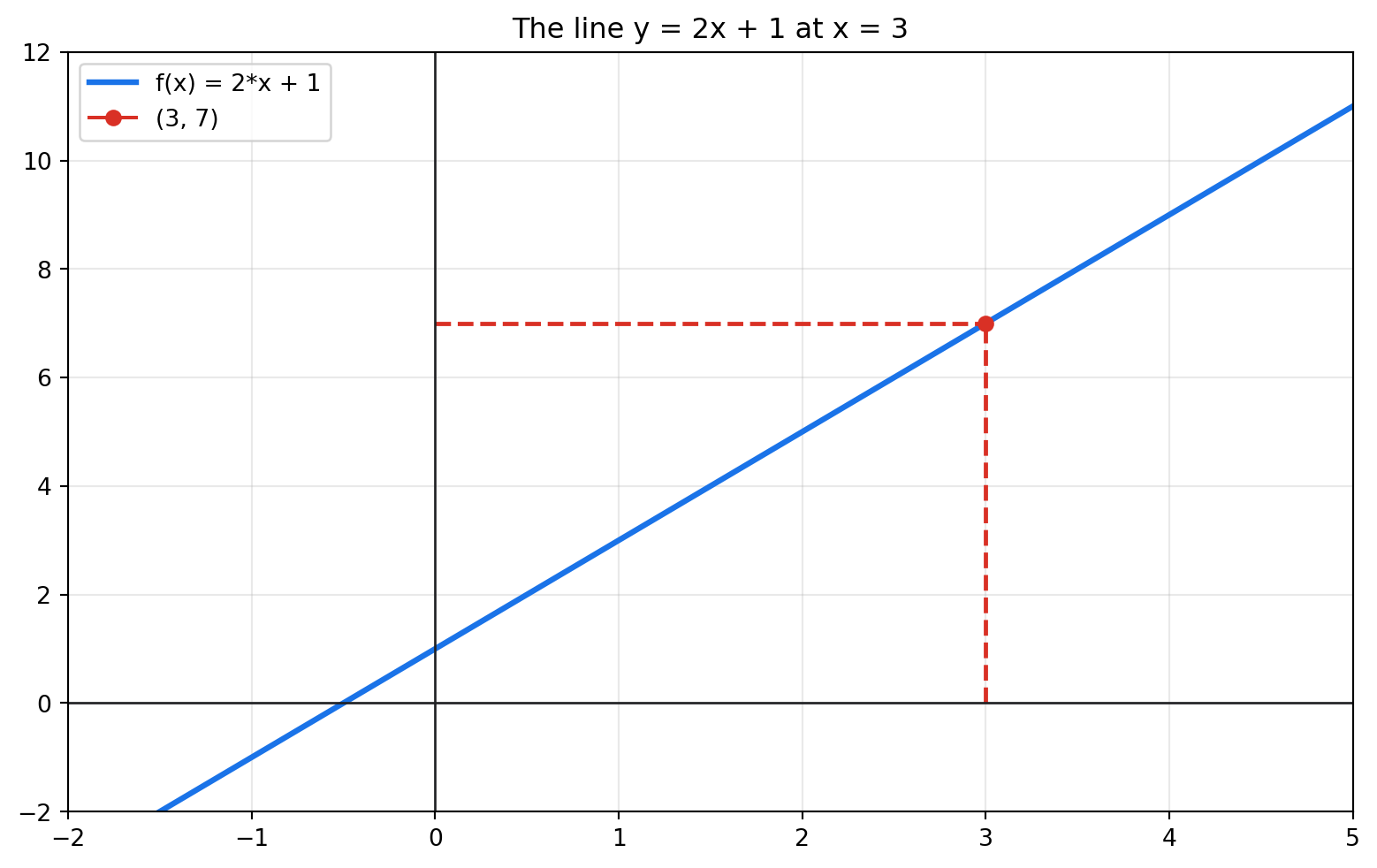 Line y equals 2x plus 1 with dashed guides highlighting the point 3 comma 7.