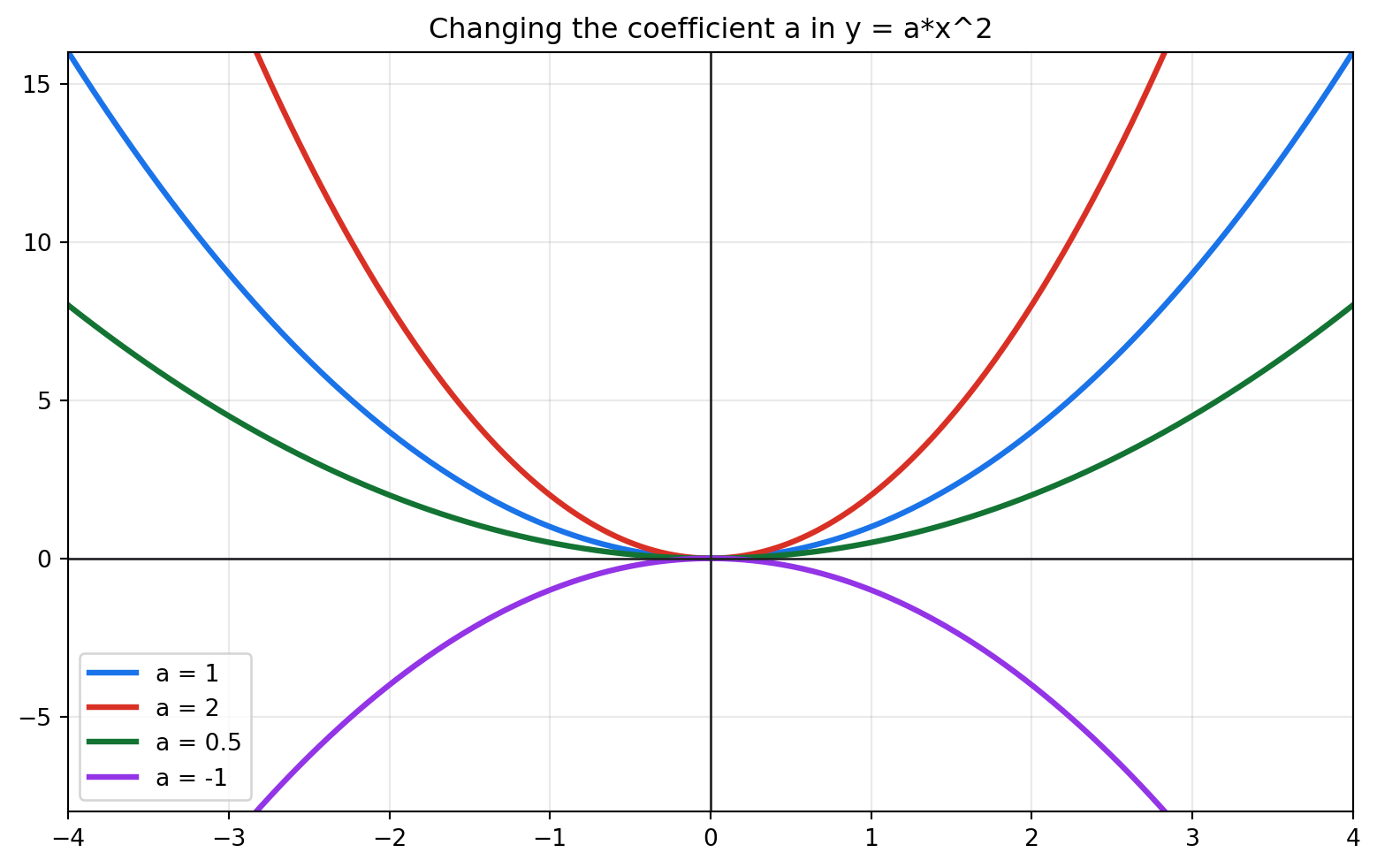 Four parabolas showing how positive, negative, large, and small leading coefficients change shape.