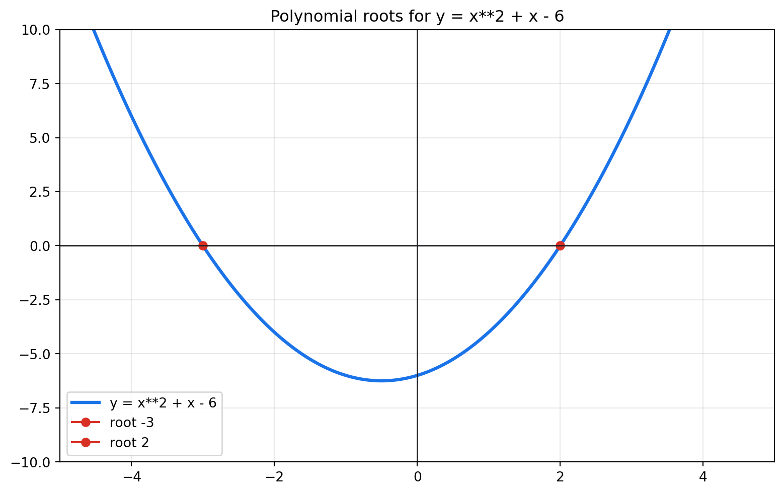 Quadratic graph crossing the x-axis at roots negative 3 and 2.