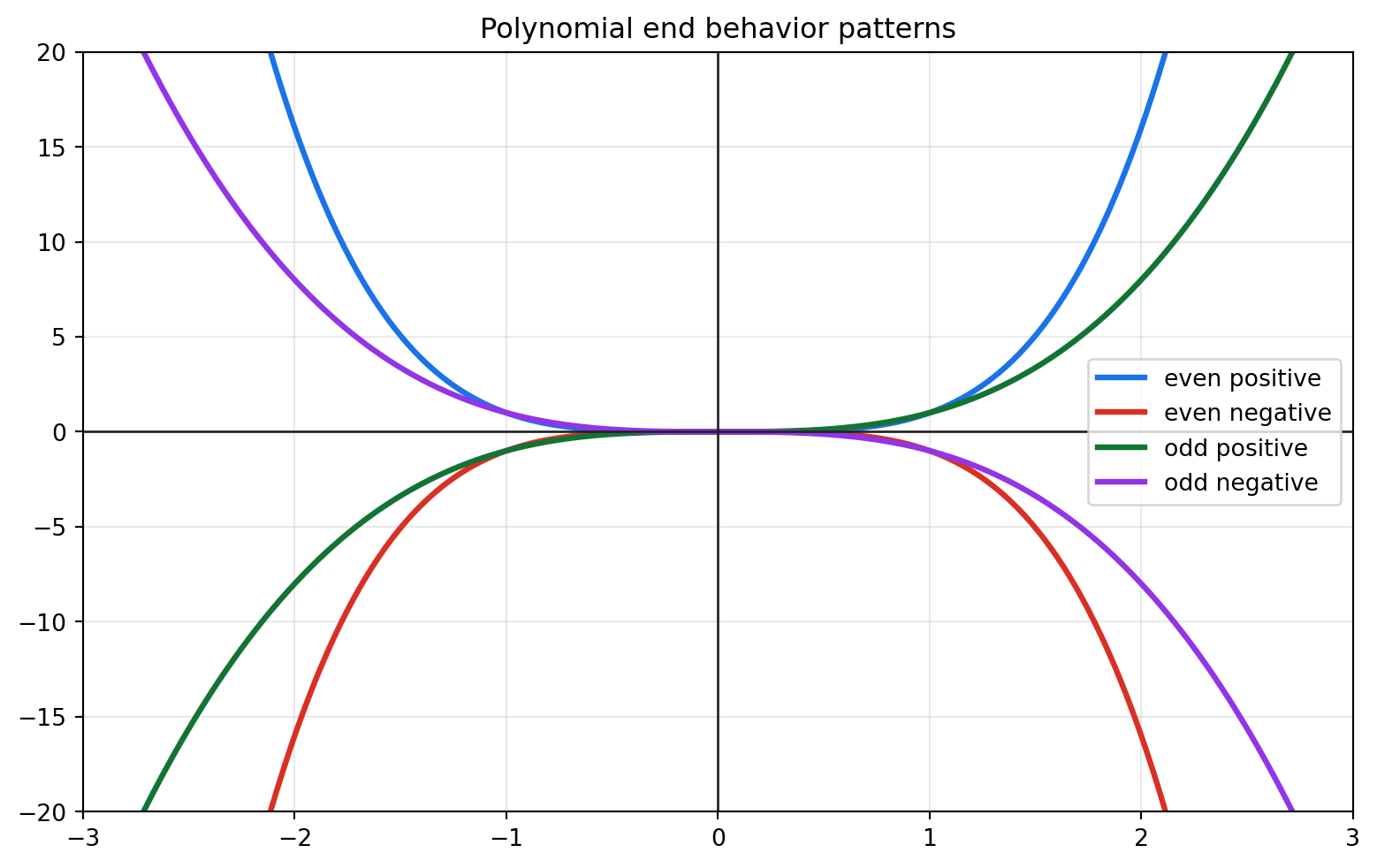 Graphs comparing polynomial end behavior for even and odd degrees with positive and negative leading coefficients.