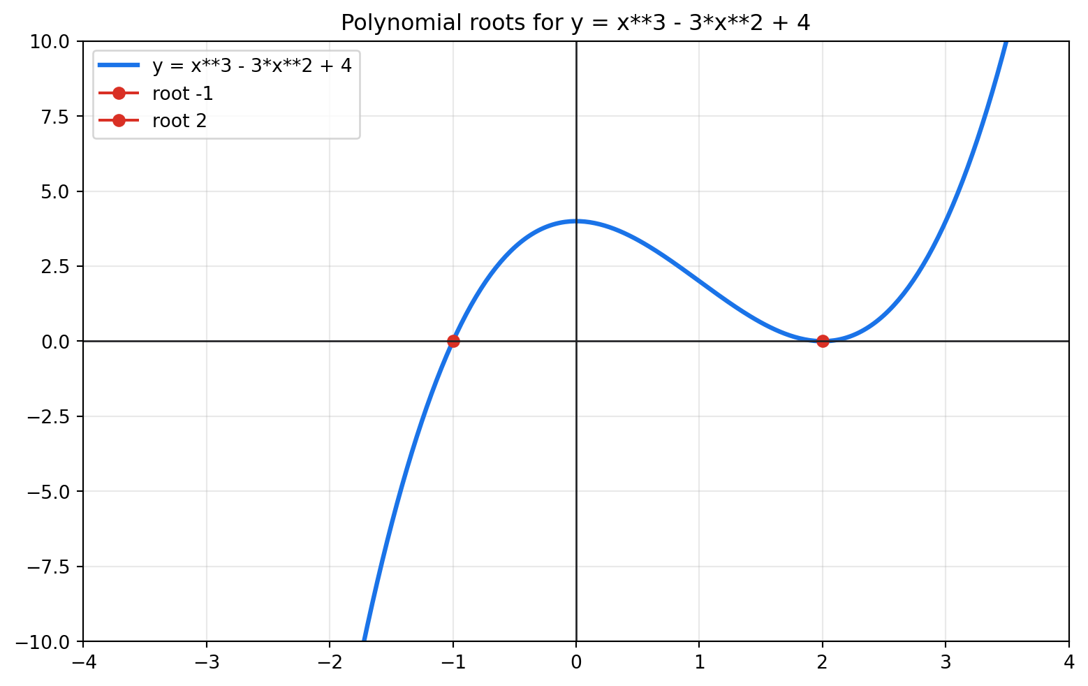 Polynomial graph crossing at negative 1 and touching the x-axis at the repeated root 2.