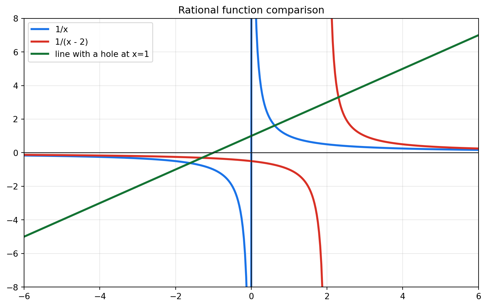 Graphs comparing three rational expressions with shifted asymptotic and simplified linear behavior.
