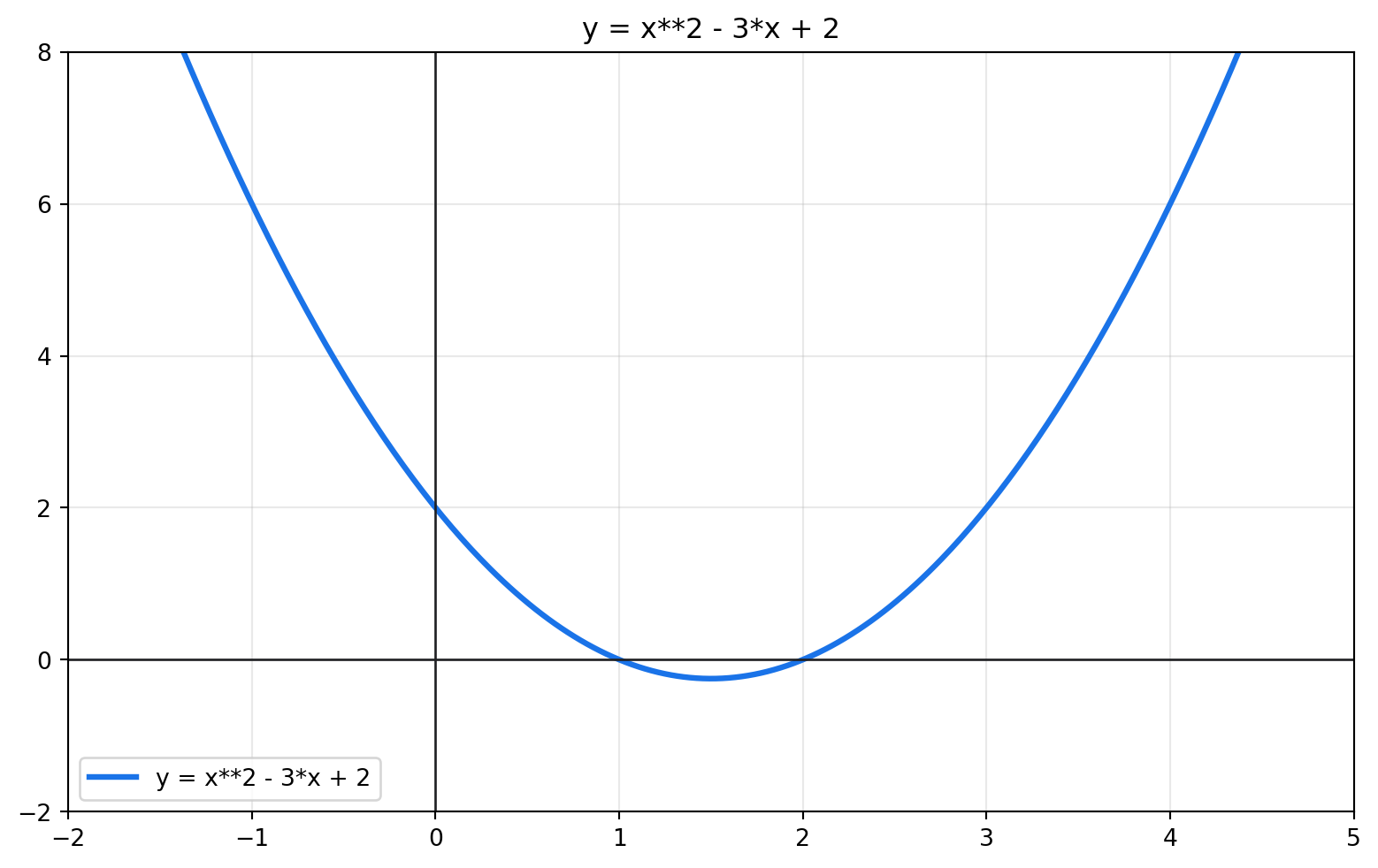Graph of the quadratic x squared minus 3x plus 2 over the displayed input range.