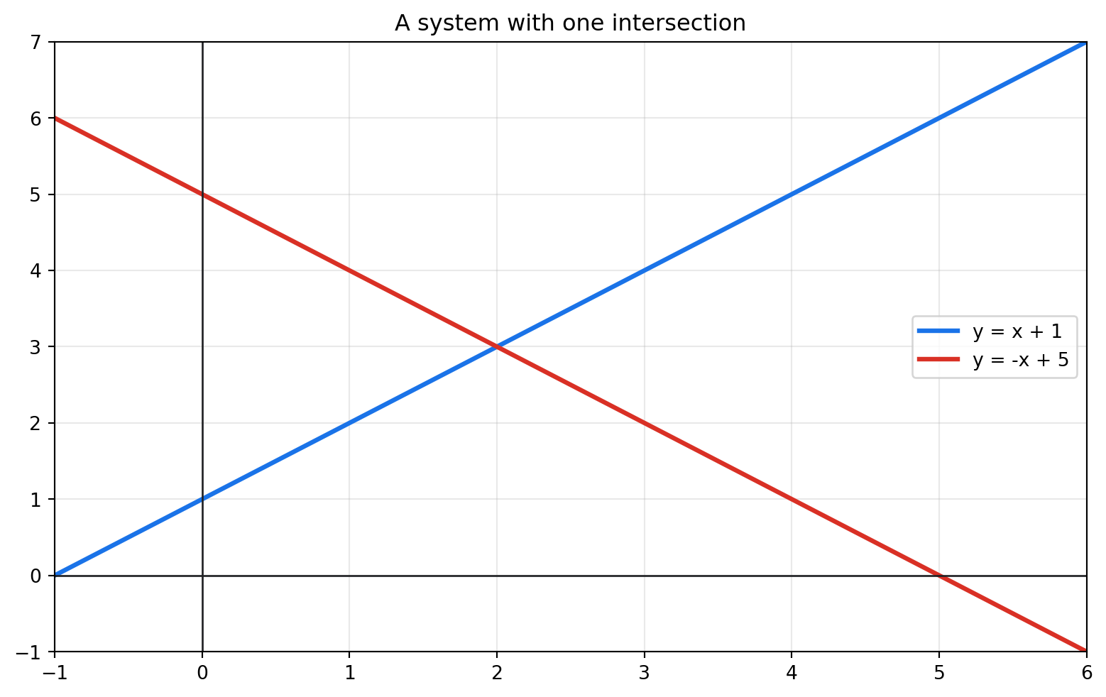 Lines y equals x plus 1 and y equals negative x plus 5 intersecting at 2 comma 3.