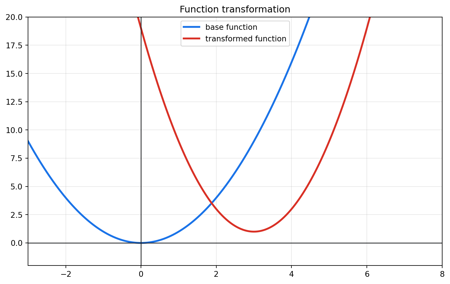 Graphs of a base parabola and its vertically stretched and shifted transformation.