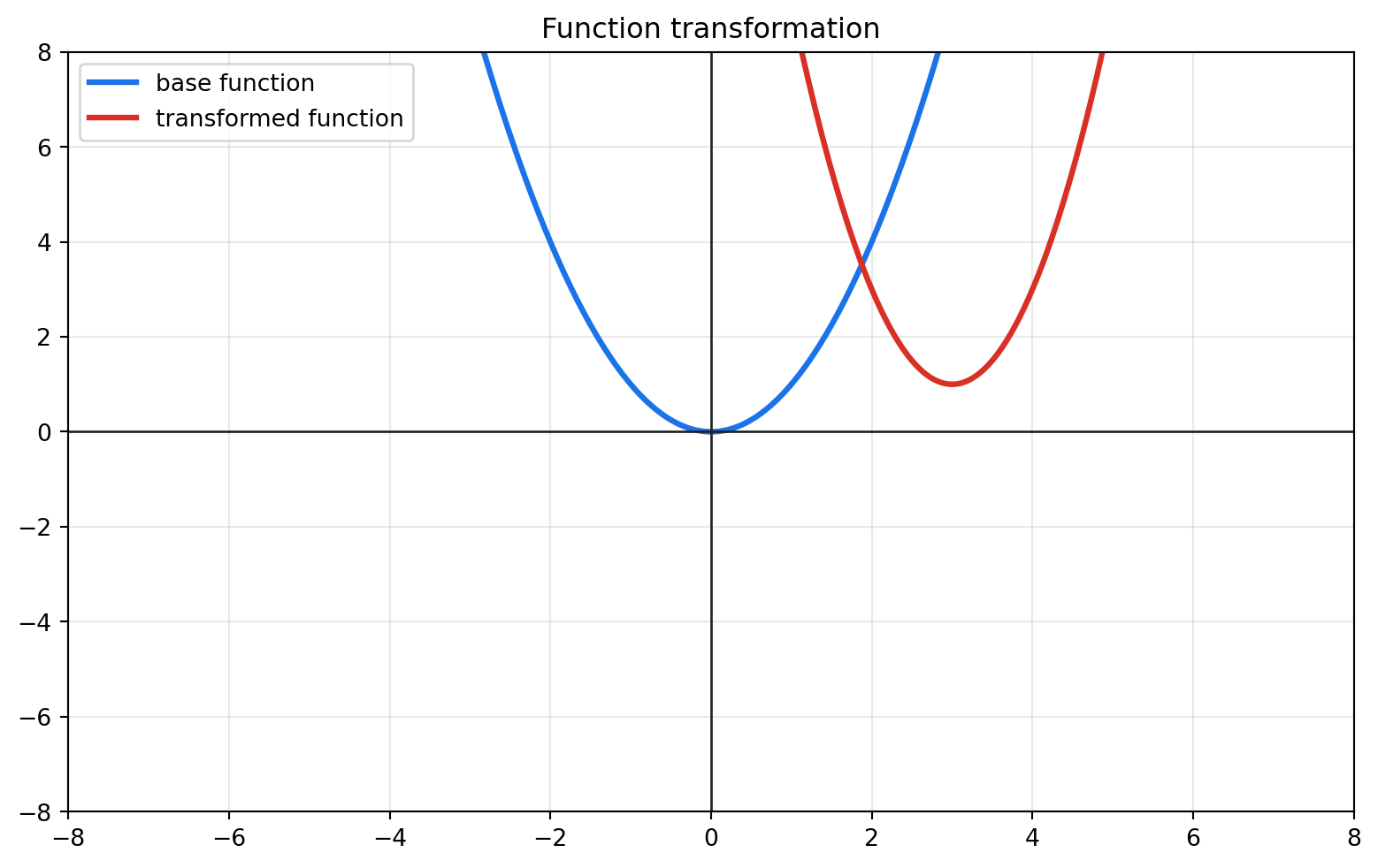 Graphs comparing a base parabola with its stretched and shifted transformation.