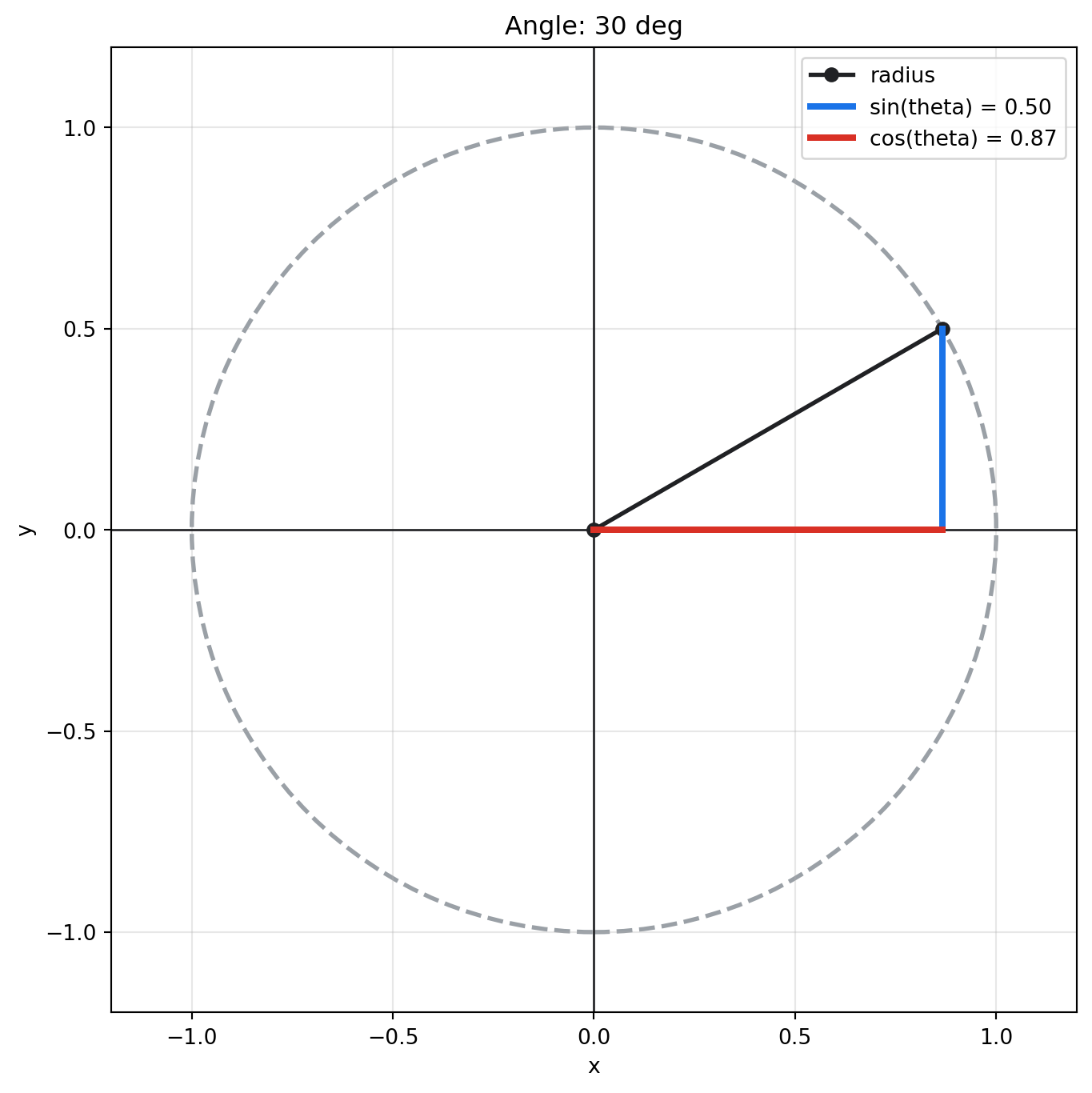 Unit circle with a radius at 30 degrees and its cosine and sine coordinates.