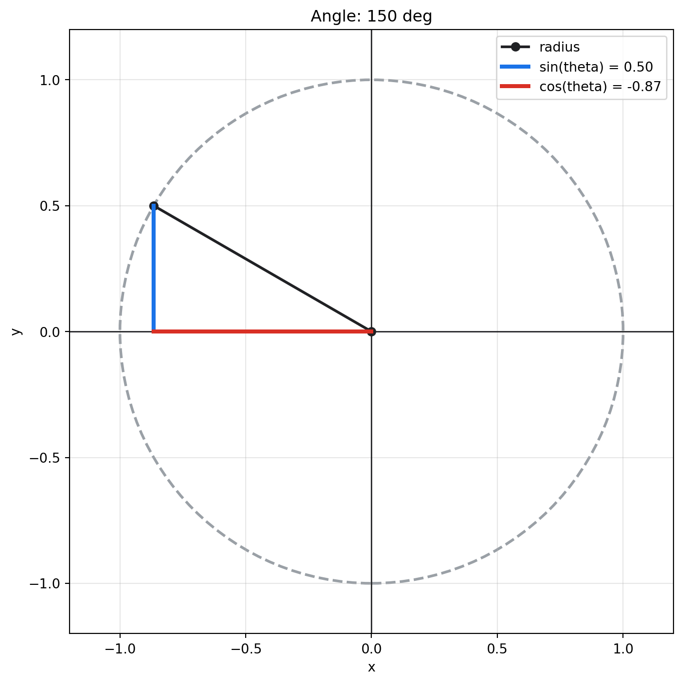 Unit circle with a radius at 150 degrees and its cosine and sine coordinates.