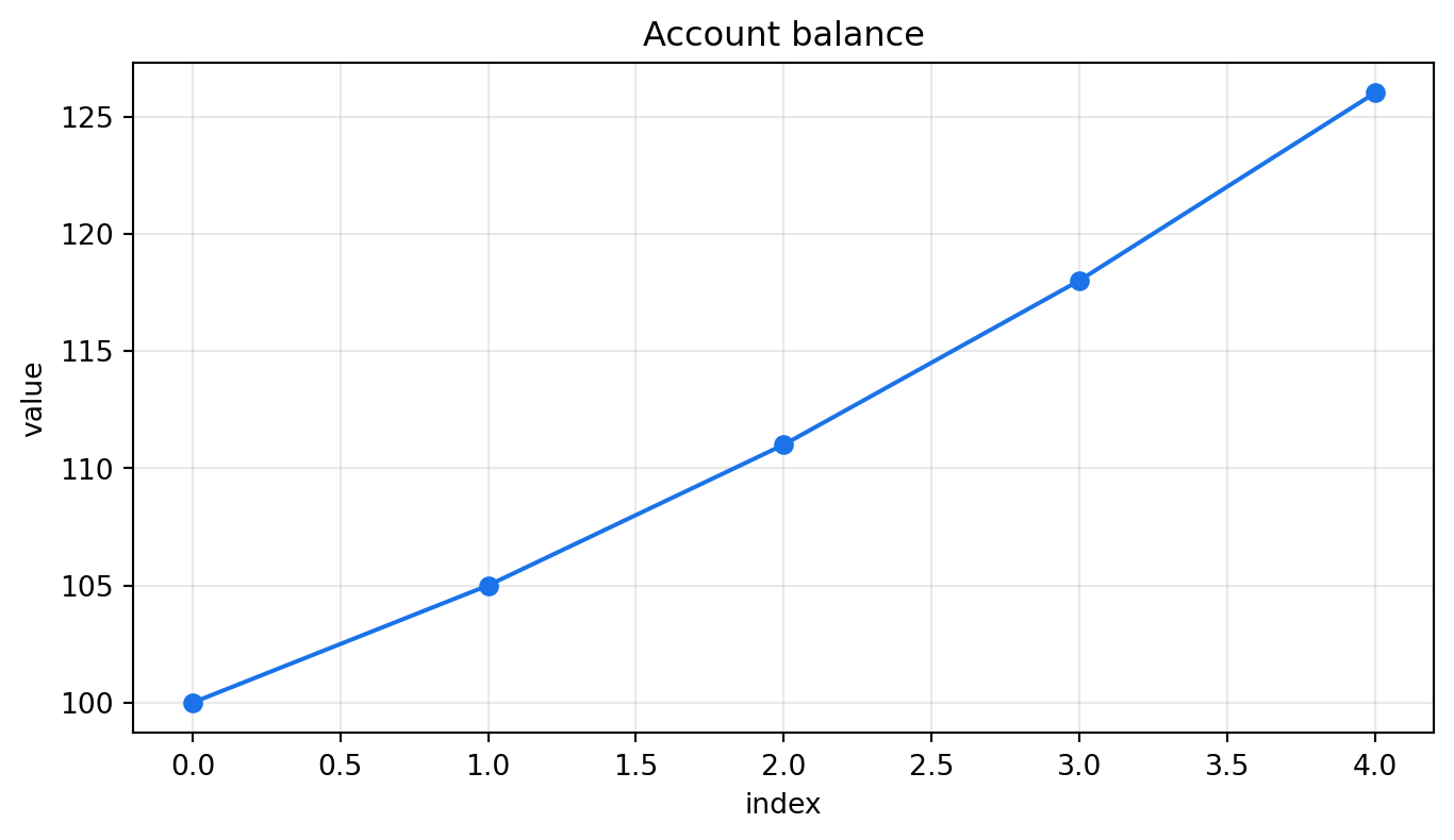 Line graph showing account balance increasing across five observations.