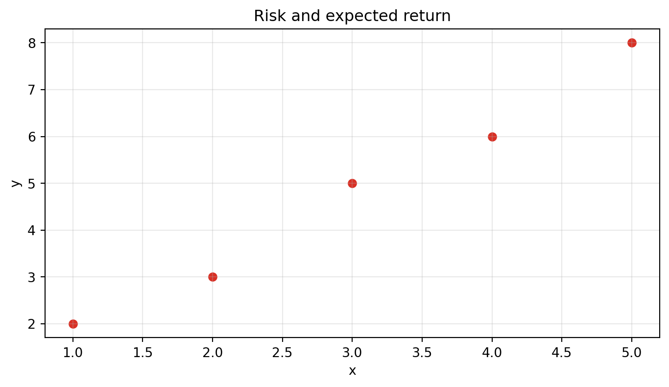Scatter plot showing expected return generally increasing as risk rises.